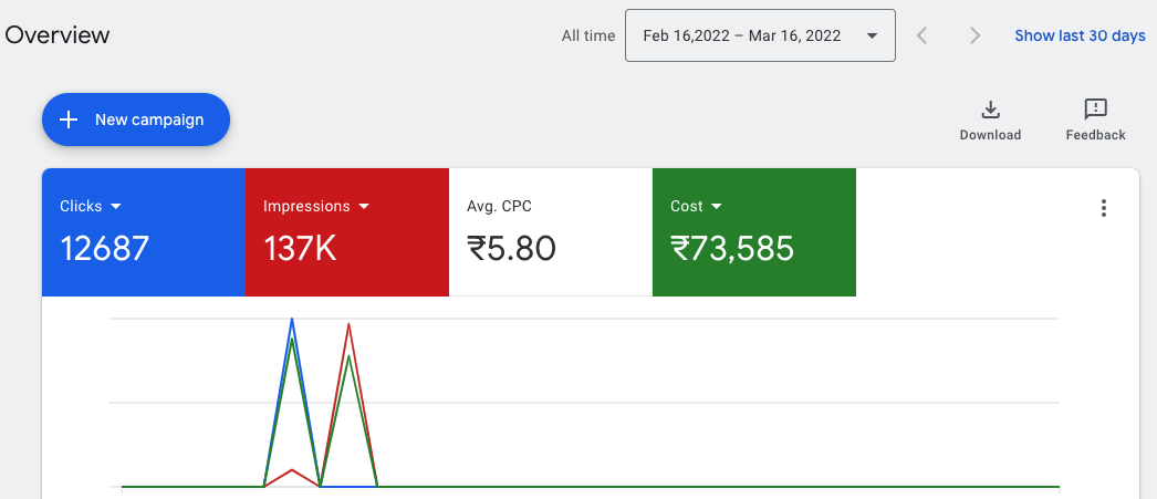 PPC Campaign Results
